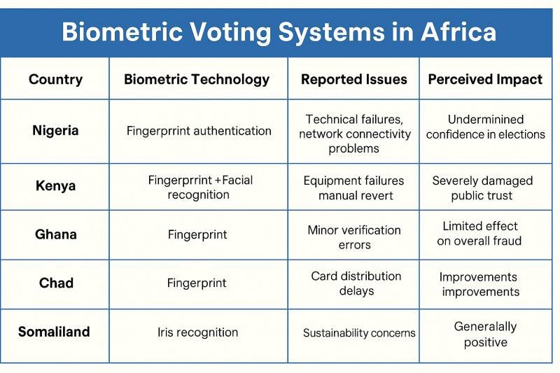 How misinformation and biometric failures threaten Africa elections