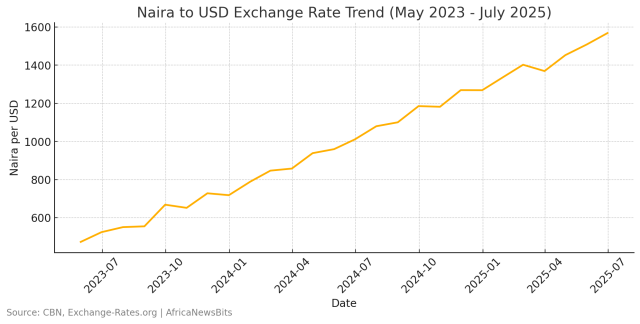 Naira sharp decline from ₦460.72 /  on May 29, 2023