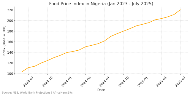 Sharp increase in food prices