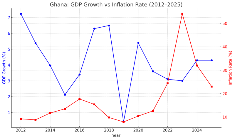 Is Ghana Recovering? Mahama’s Economic Gamble
