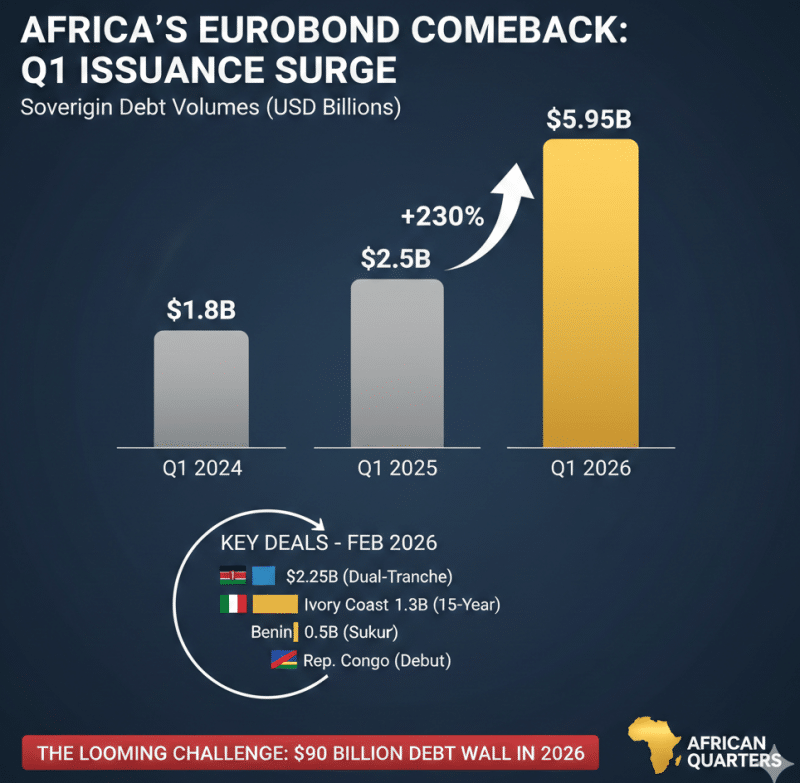 Africa Eurobond Surge 2026: The $5.95 Billion Debt Refinancing Masterclass