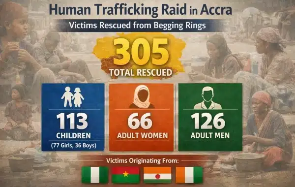 Ghana Human Trafficking Crackdown Frees 305 from Accra Begging Rings